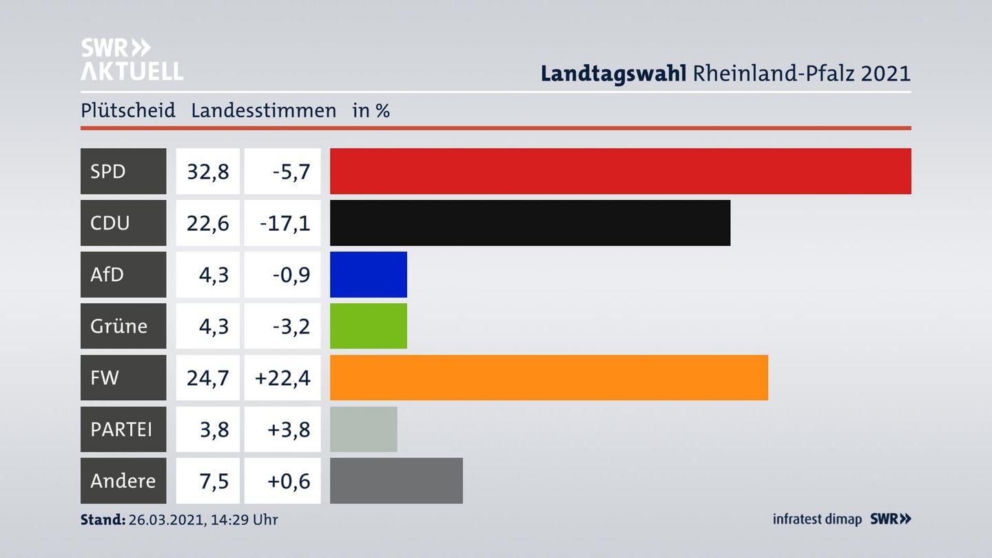Ergebnisgrafik Landesstimme