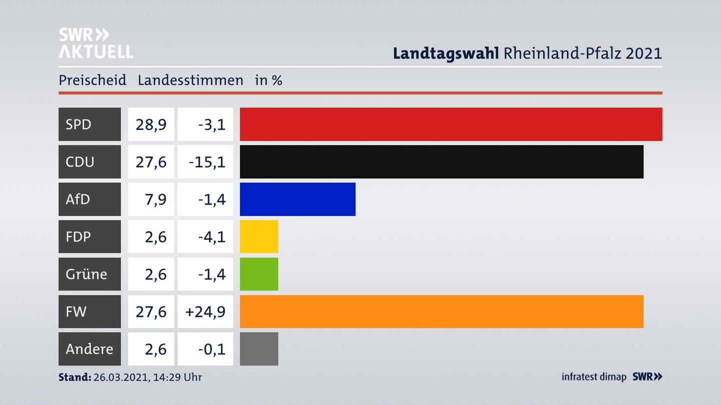 Ergebnisgrafik Landesstimme