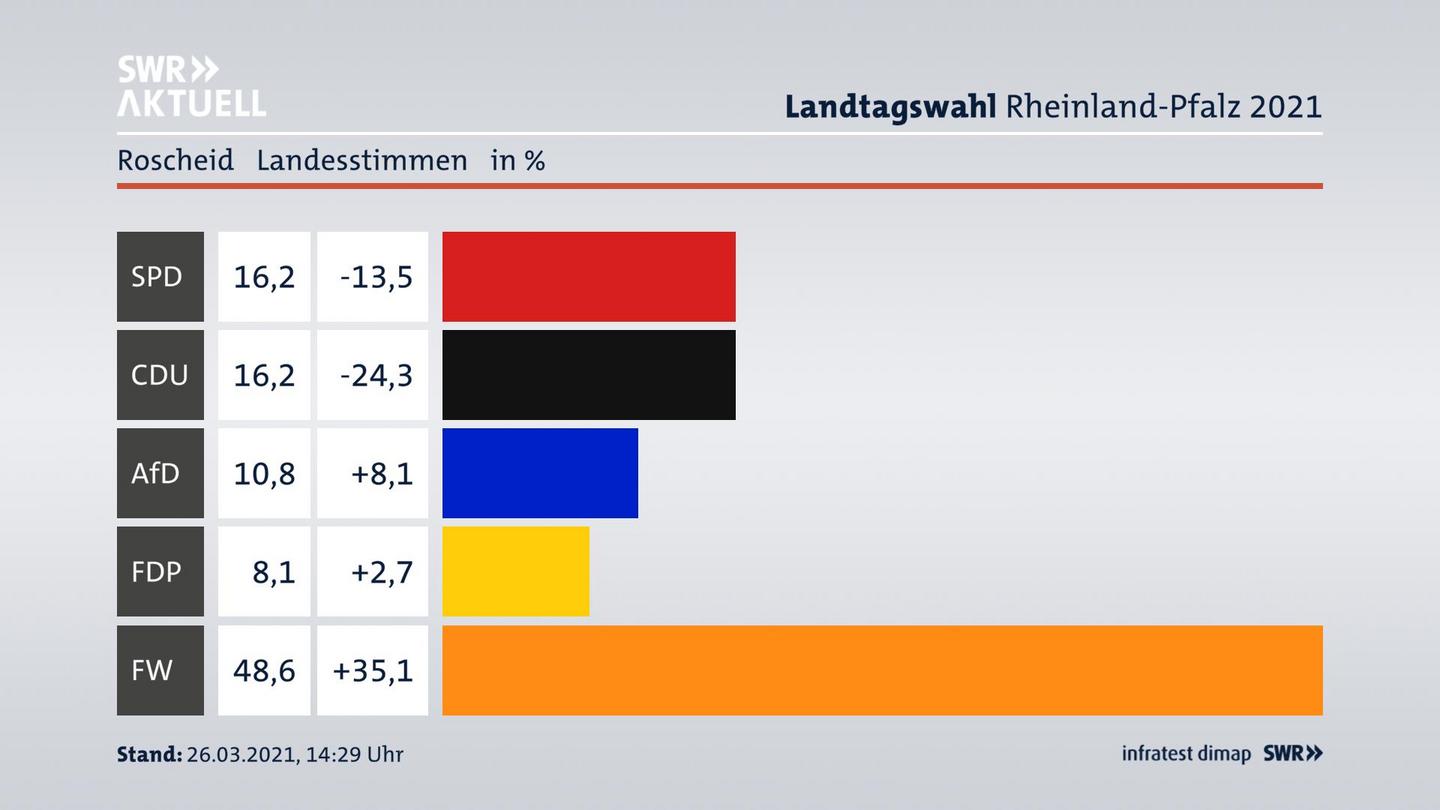 Ergebnisgrafik Landesstimme