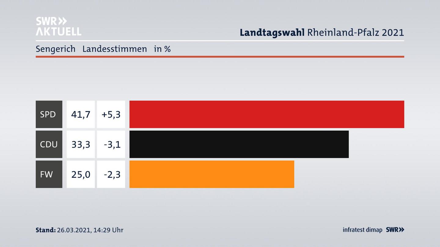 Ergebnisgrafik Landesstimme