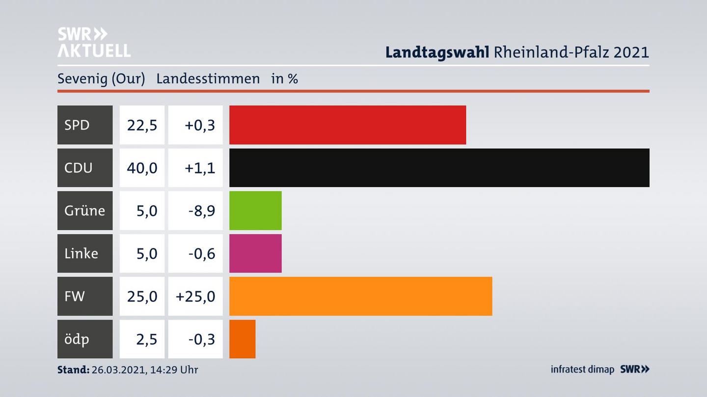 Ergebnisgrafik Landesstimme
