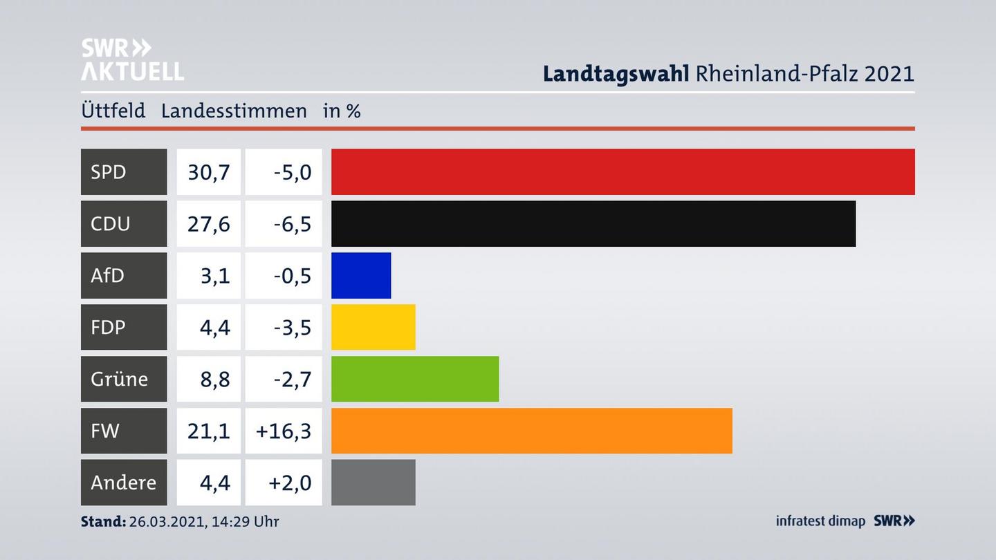 Ergebnisgrafik Landesstimme