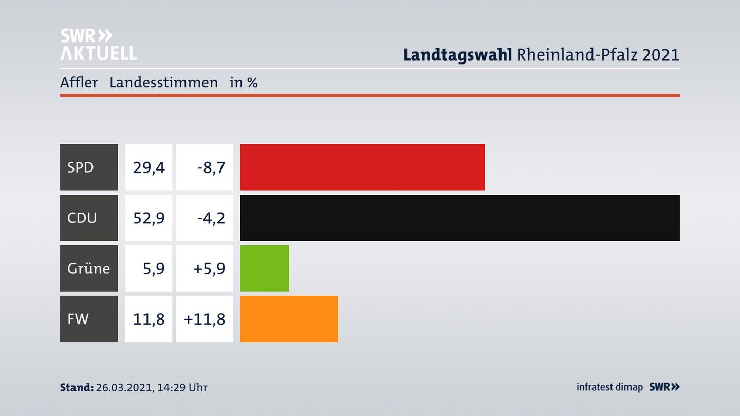 Ergebnisgrafik Landesstimme