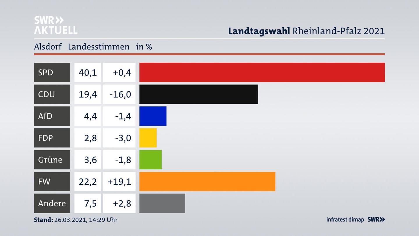 Ergebnisgrafik Landesstimme