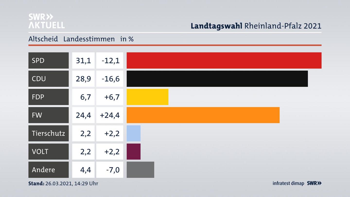 Ergebnisgrafik Landesstimme