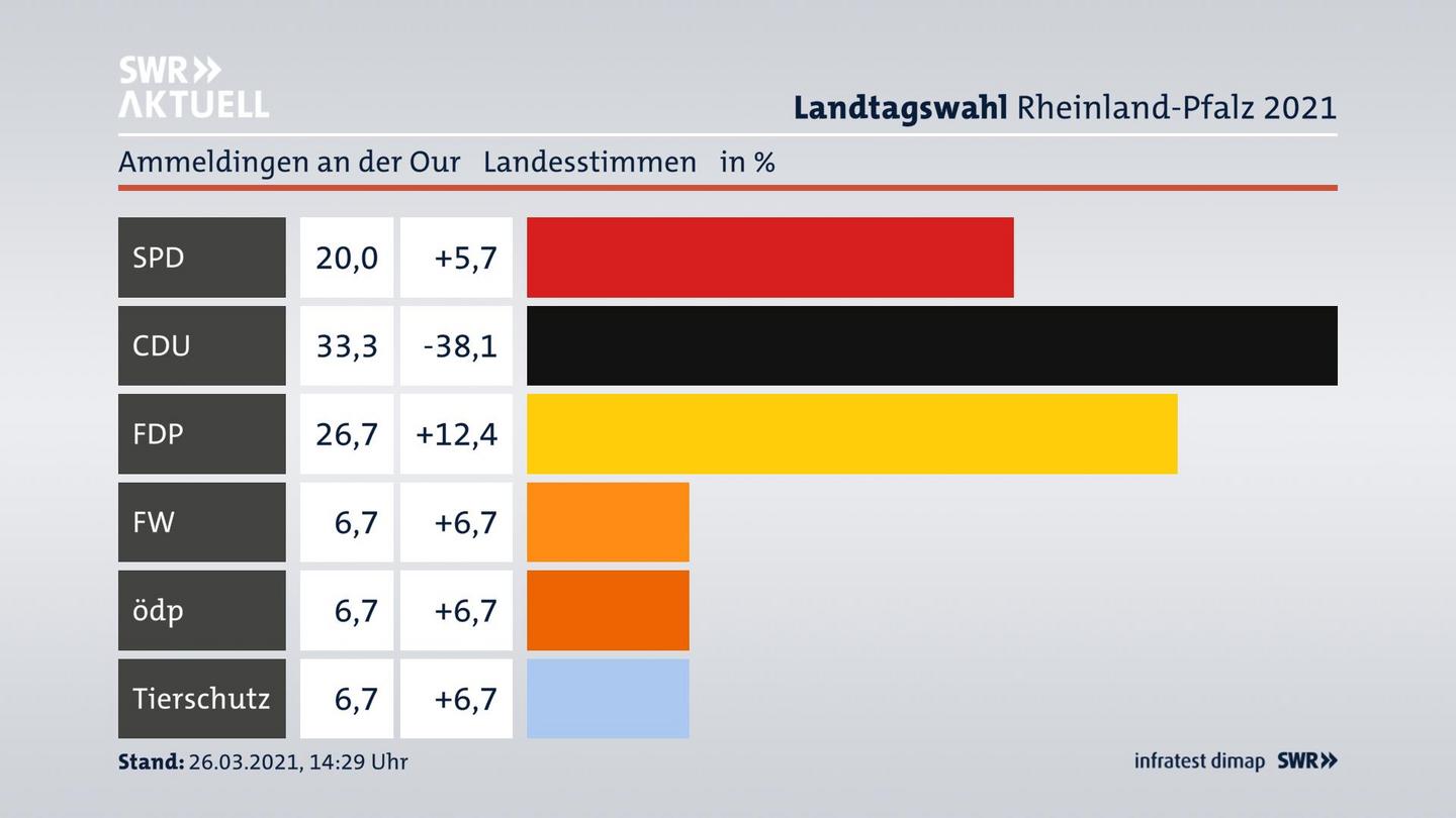 Ergebnisgrafik Landesstimme