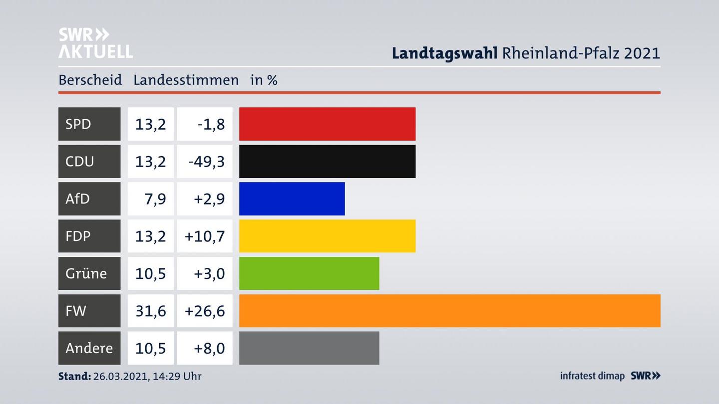 Ergebnisgrafik Landesstimme