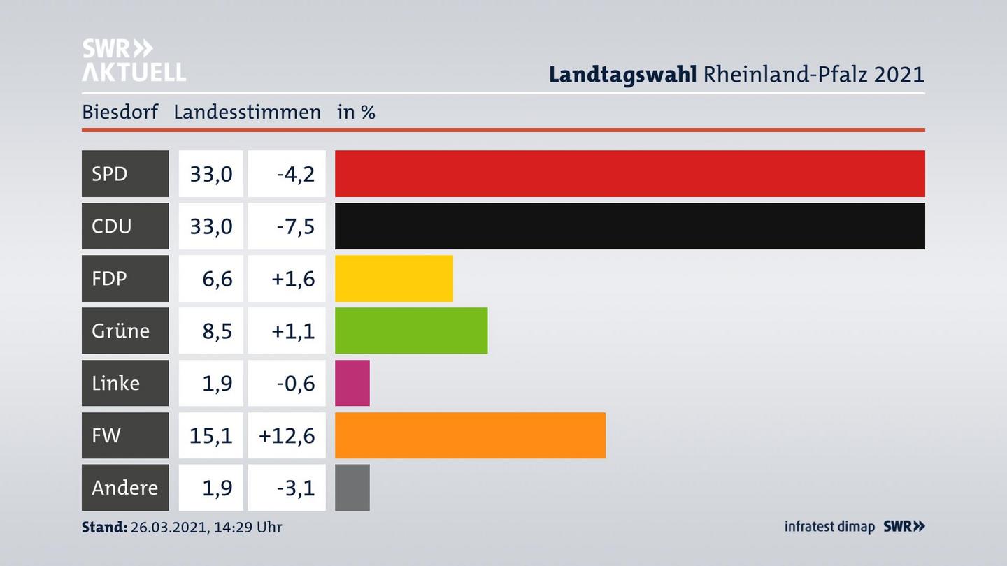 Ergebnisgrafik Landesstimme