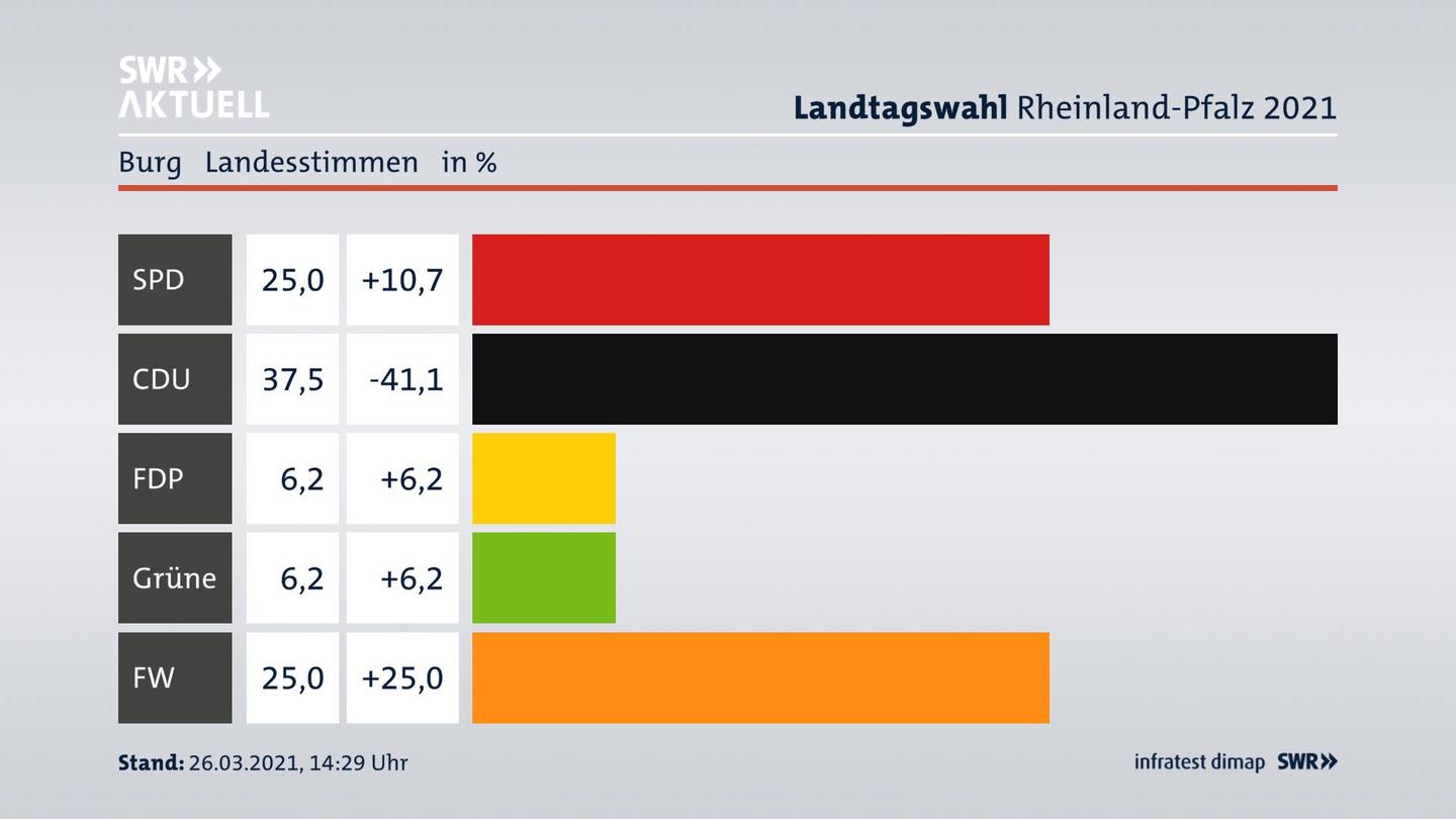 Ergebnisgrafik Landesstimme