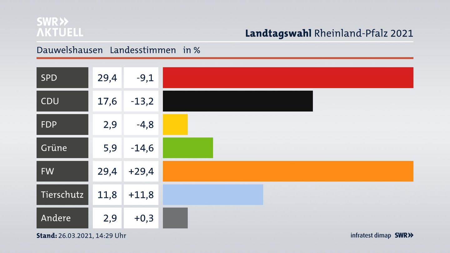 Ergebnisgrafik Landesstimme