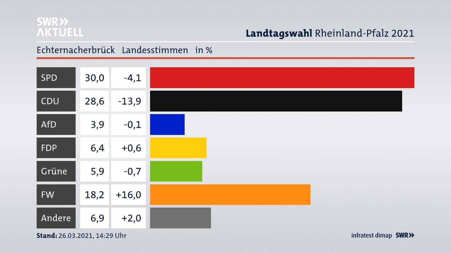 Ergebnisgrafik Landesstimme