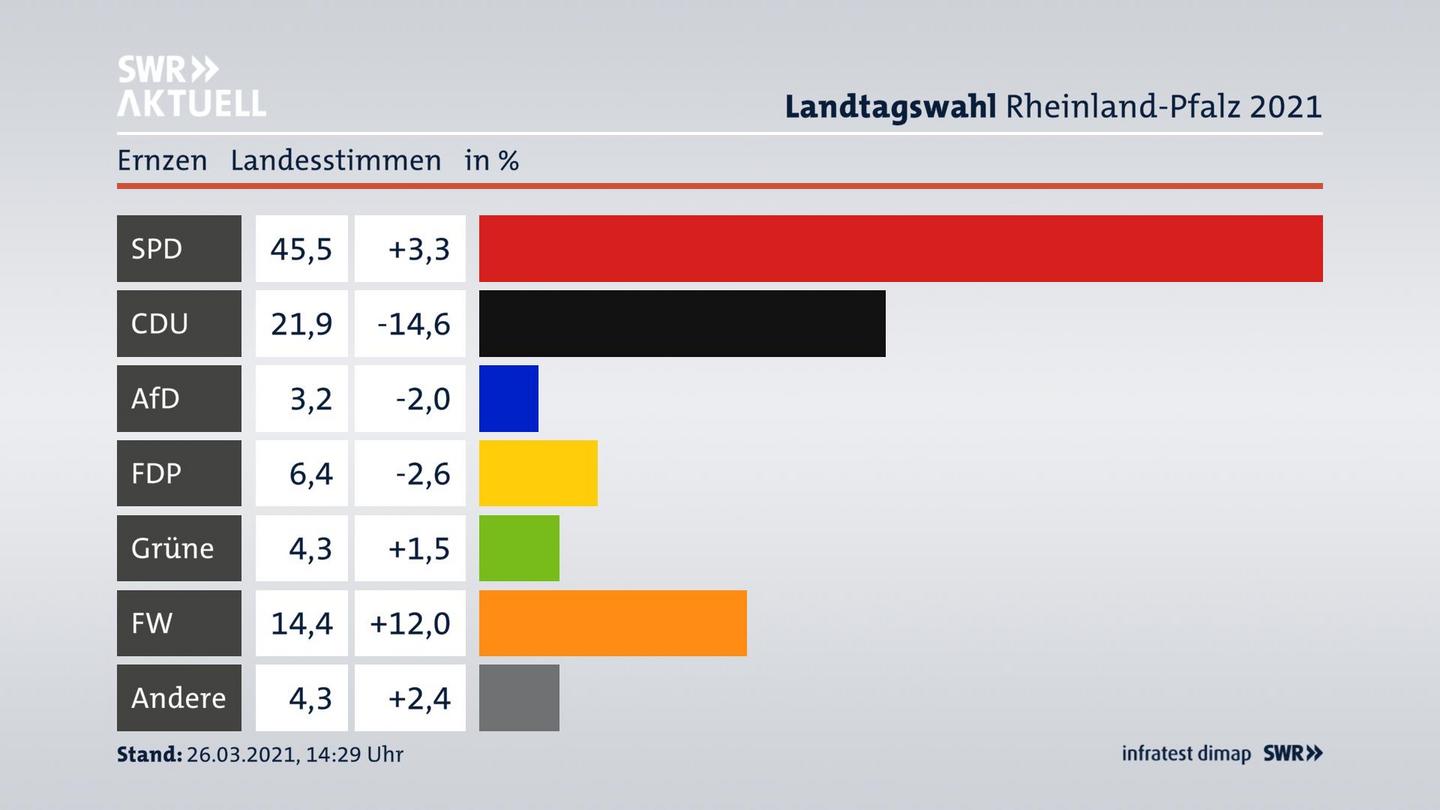Ergebnisgrafik Landesstimme