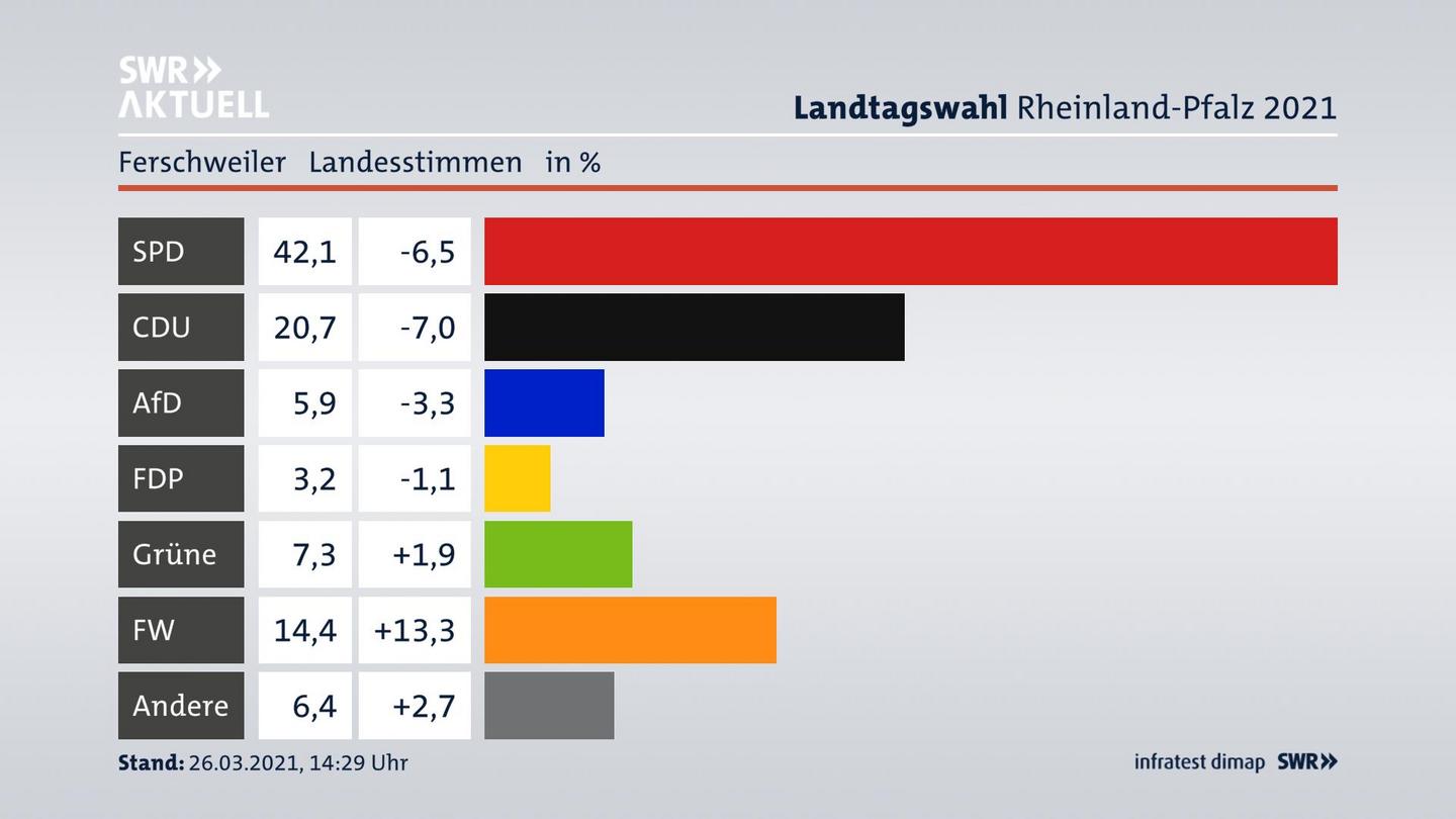 Ergebnisgrafik Landesstimme