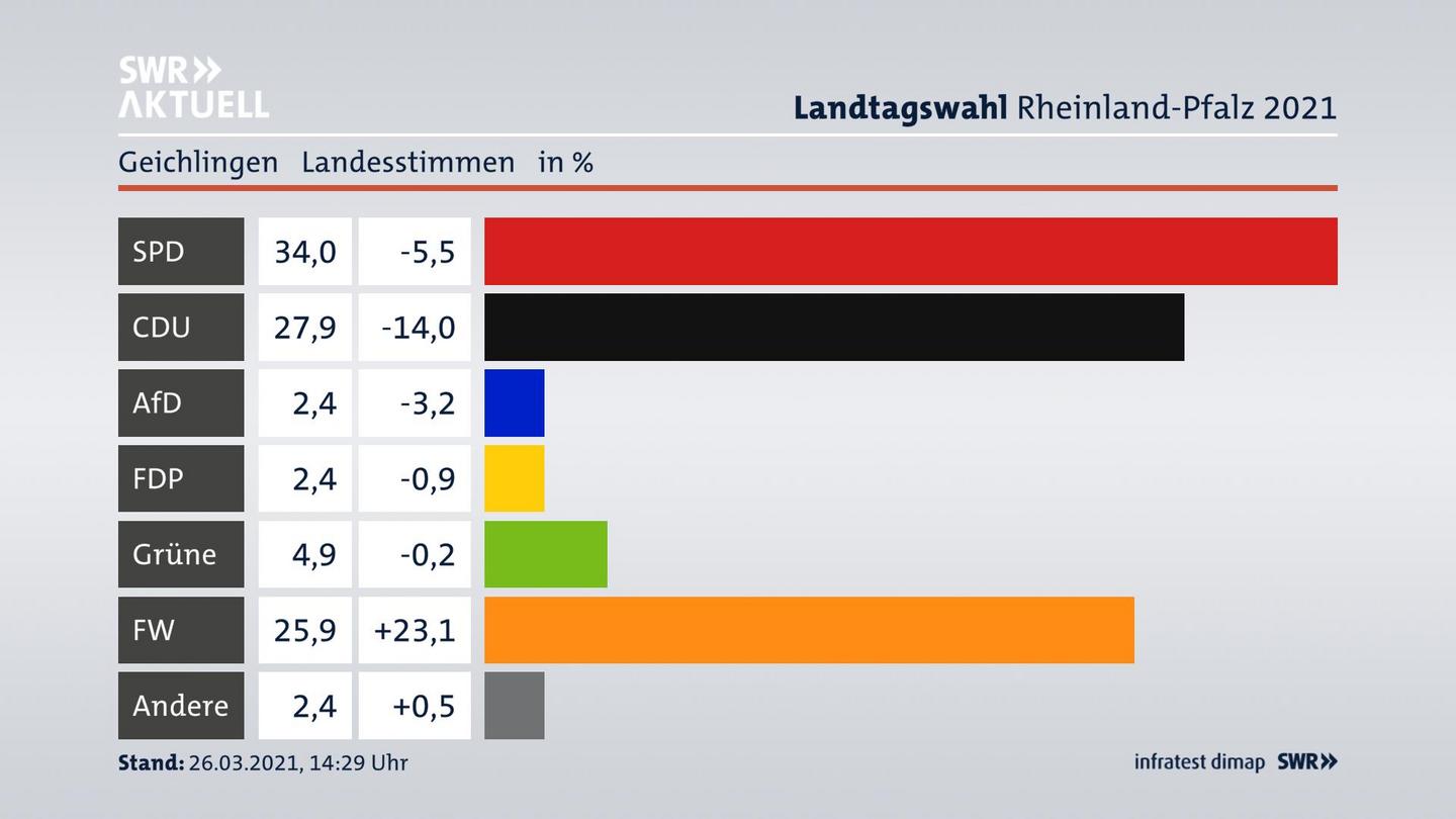 Ergebnisgrafik Landesstimme