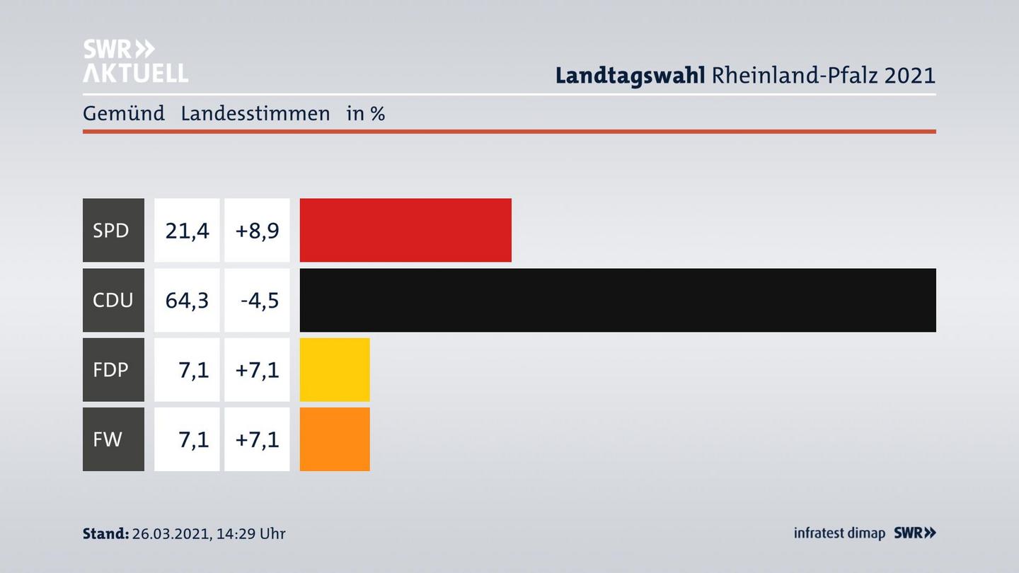 Ergebnisgrafik Landesstimme