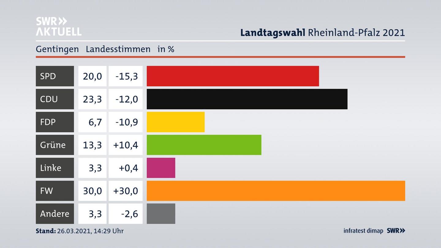 Ergebnisgrafik Landesstimme