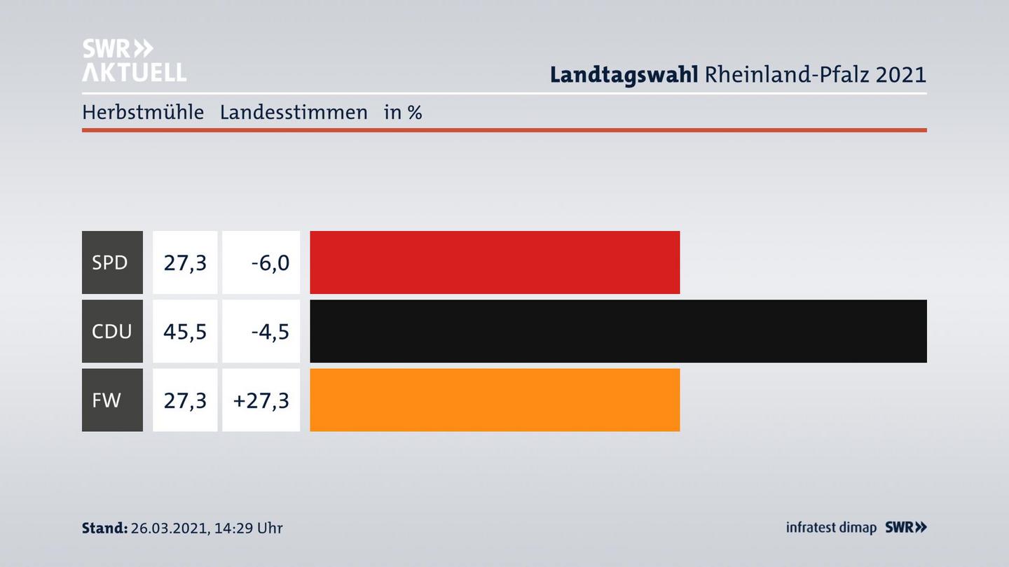 Ergebnisgrafik Landesstimme