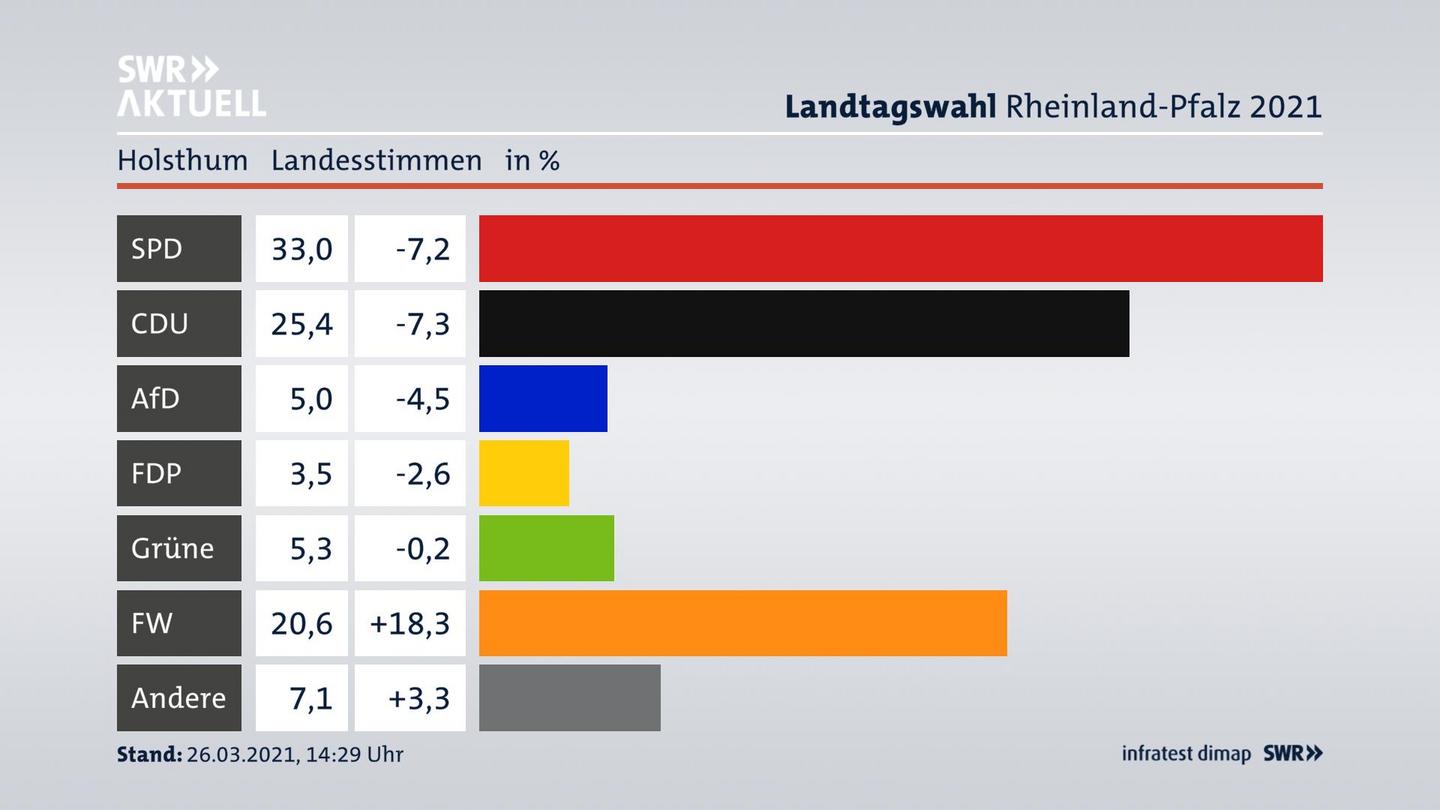 Ergebnisgrafik Landesstimme