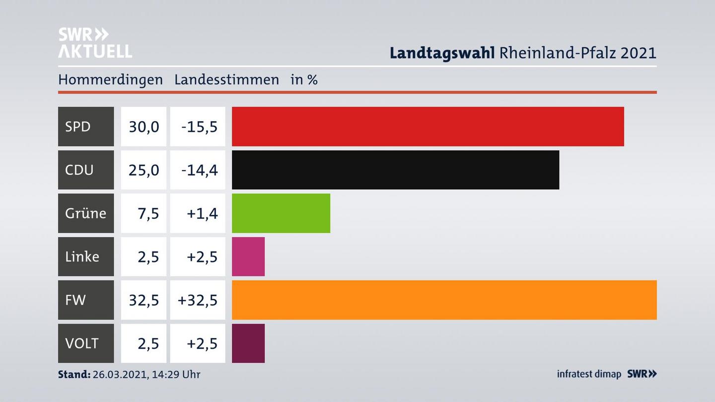 Ergebnisgrafik Landesstimme