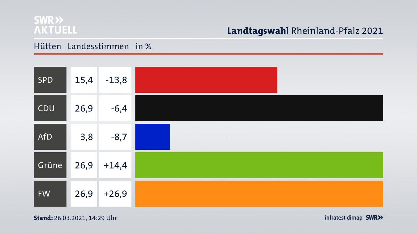 Ergebnisgrafik Landesstimme