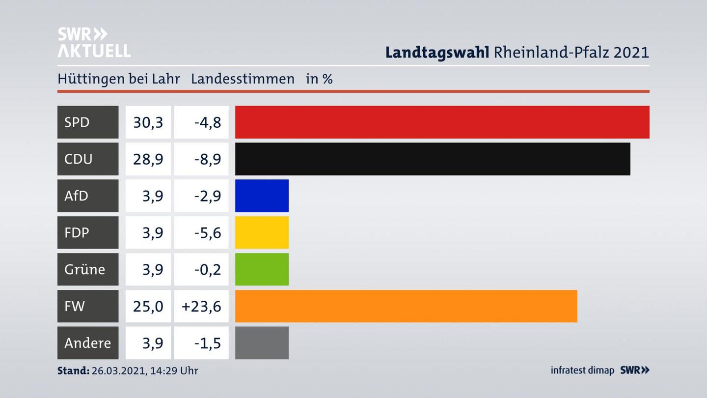 Ergebnisgrafik Landesstimme