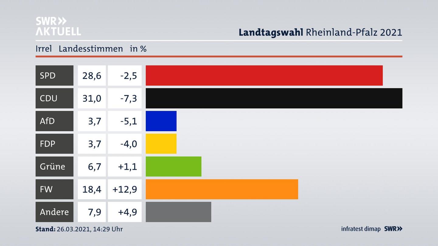 Ergebnisgrafik Landesstimme