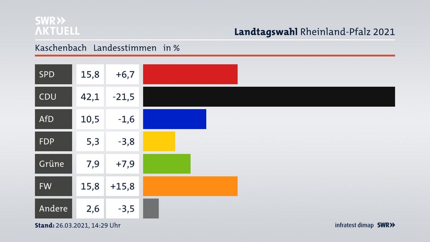 Ergebnisgrafik Landesstimme