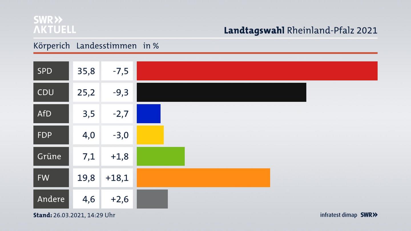 Ergebnisgrafik Landesstimme