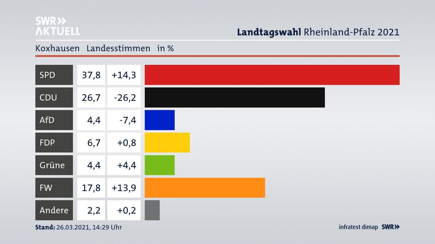 Ergebnisgrafik Landesstimme