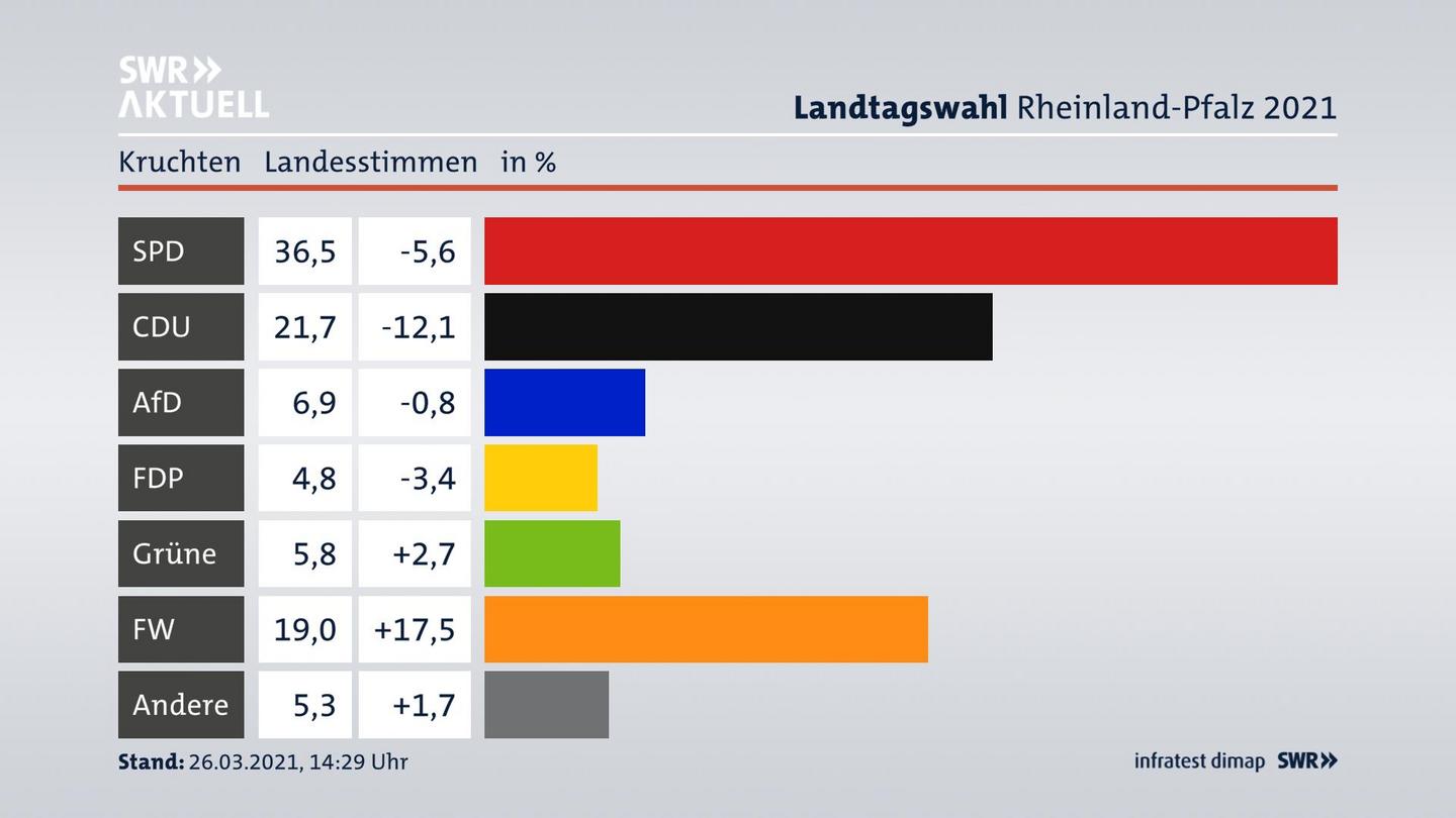 Ergebnisgrafik Landesstimme