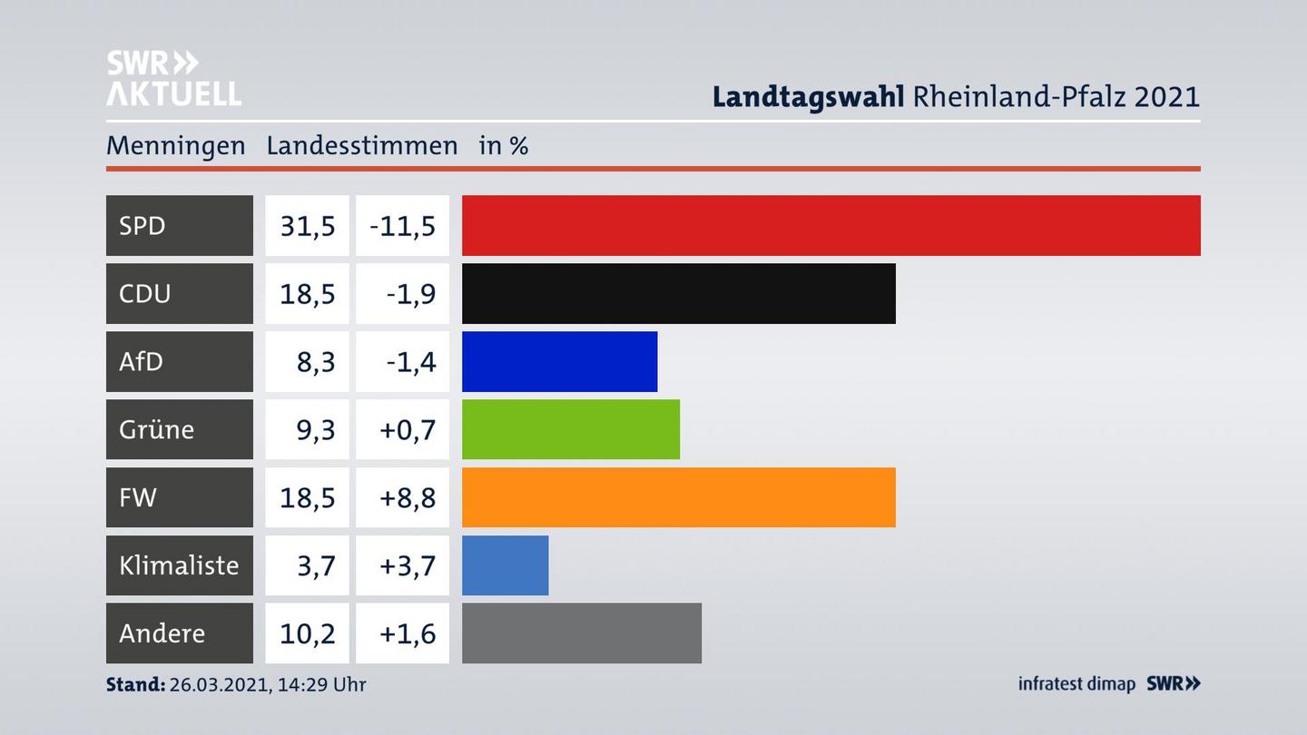 Ergebnisgrafik Landesstimme