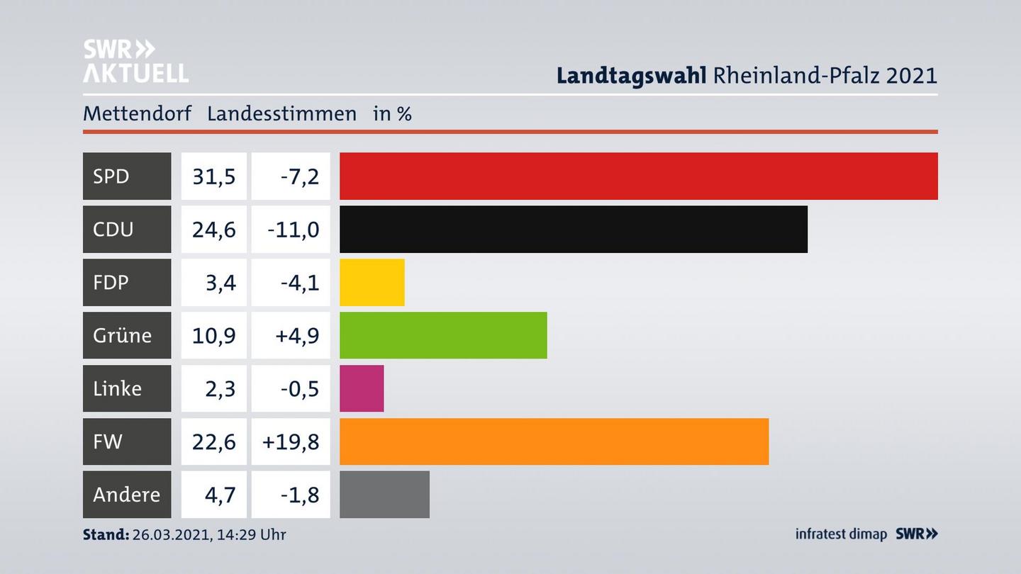 Ergebnisgrafik Landesstimme