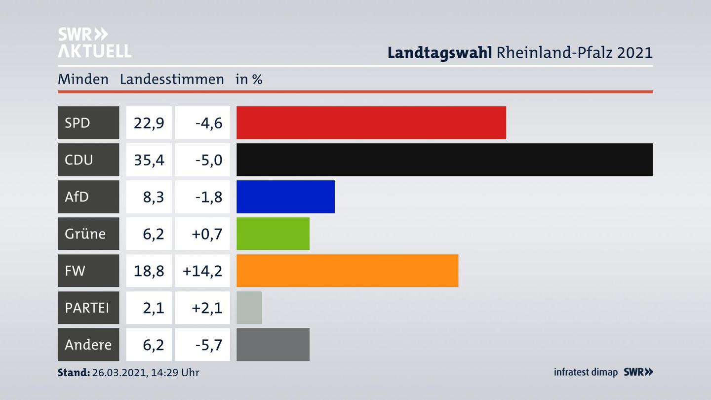 Ergebnisgrafik Landesstimme