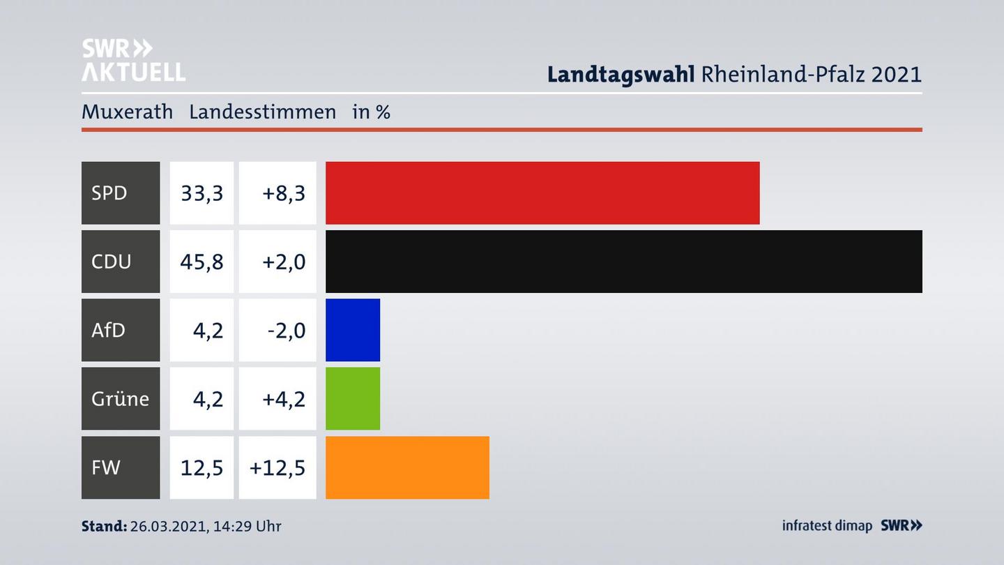 Ergebnisgrafik Landesstimme
