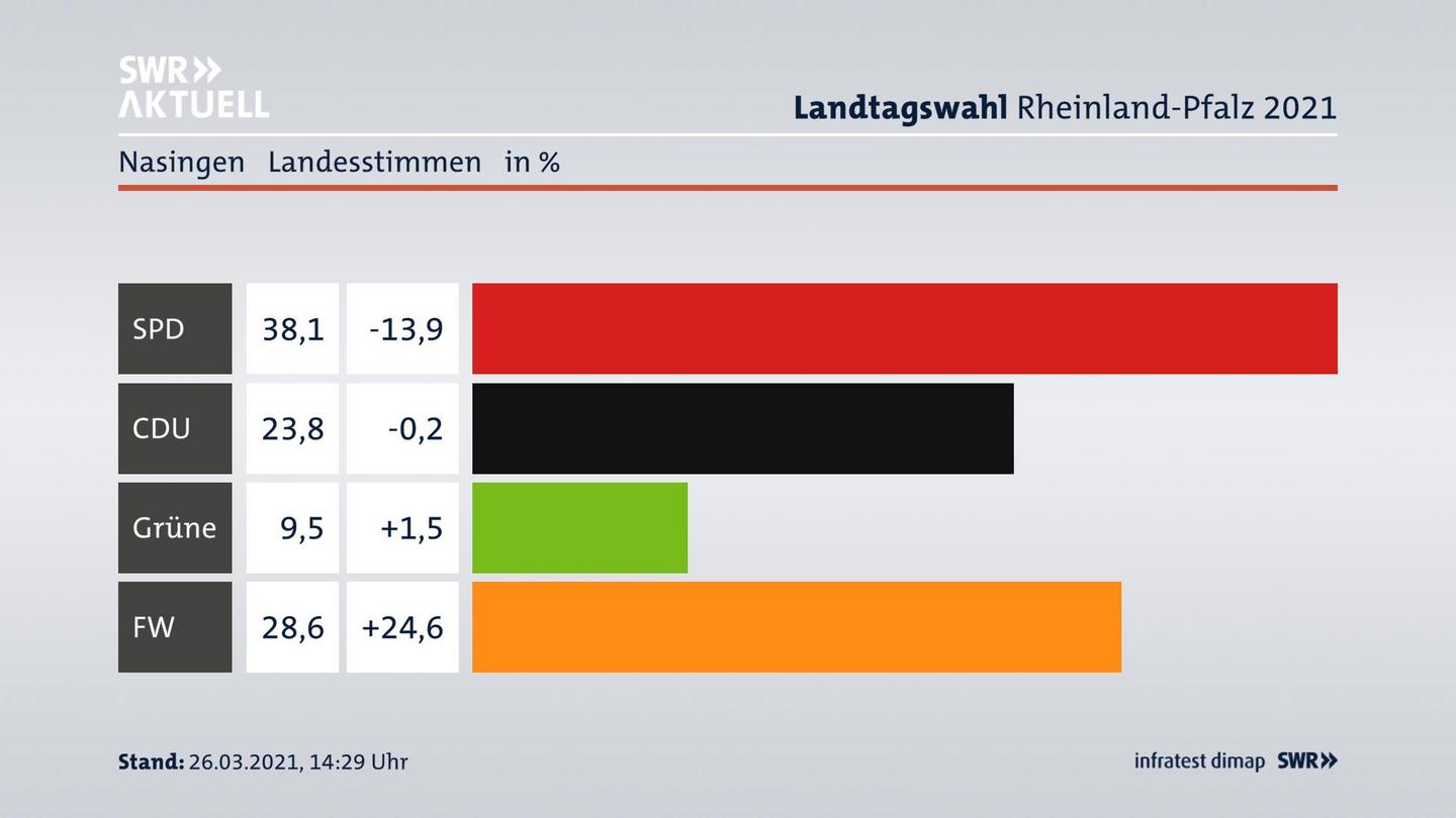 Ergebnisgrafik Landesstimme