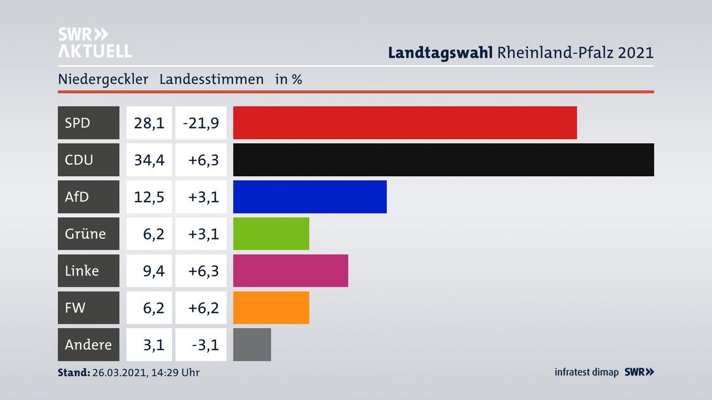 Ergebnisgrafik Landesstimme