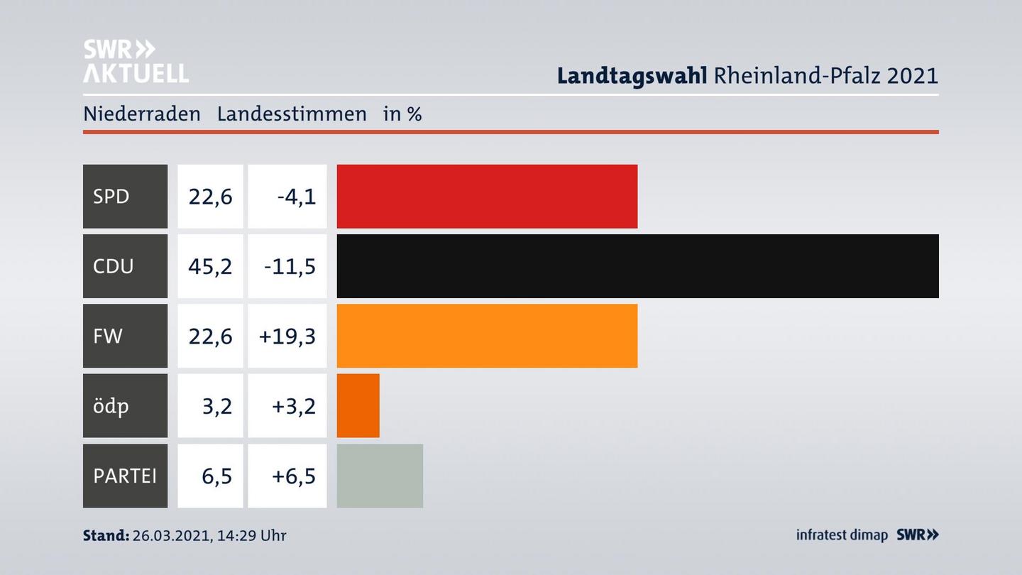 Ergebnisgrafik Landesstimme