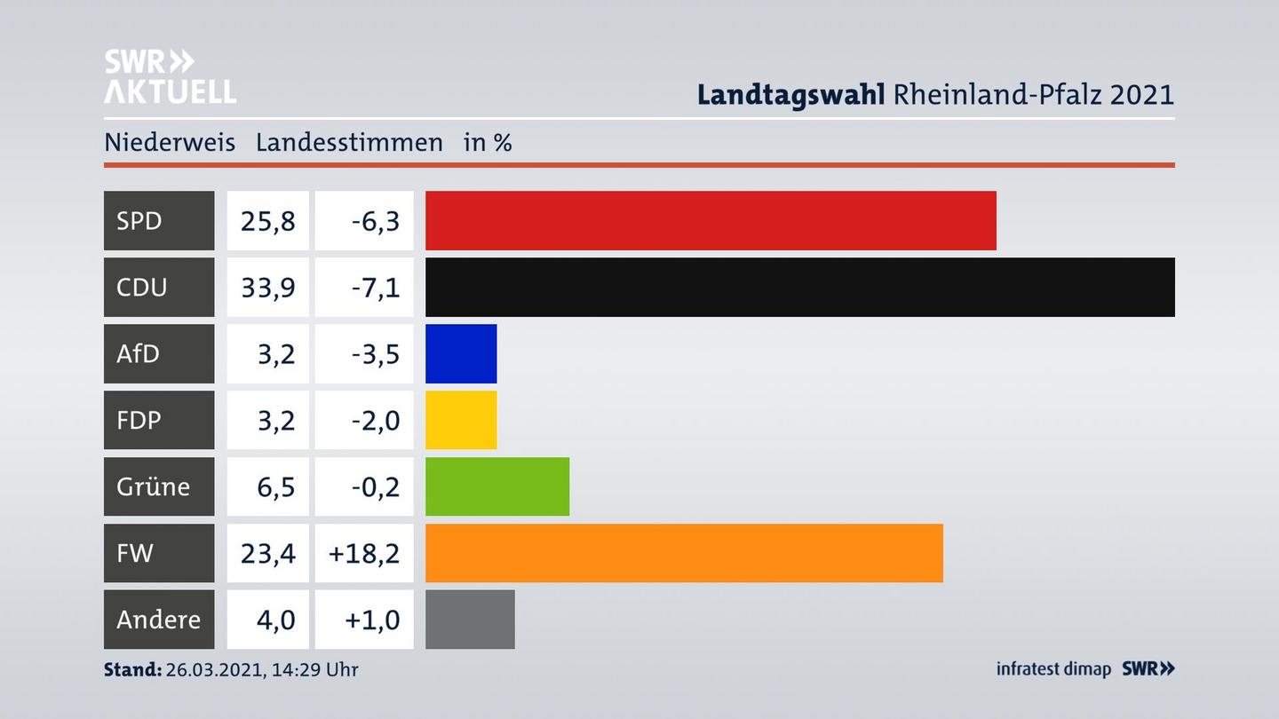 Ergebnisgrafik Landesstimme