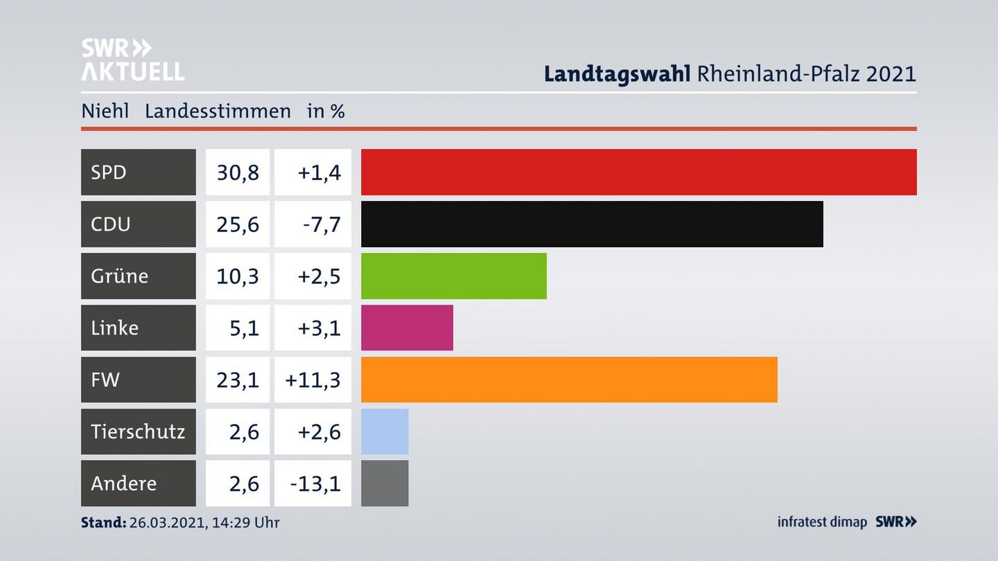 Ergebnisgrafik Landesstimme