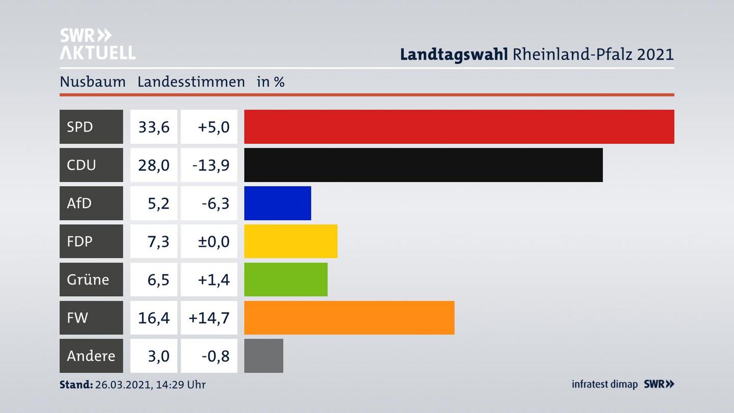 Ergebnisgrafik Landesstimme