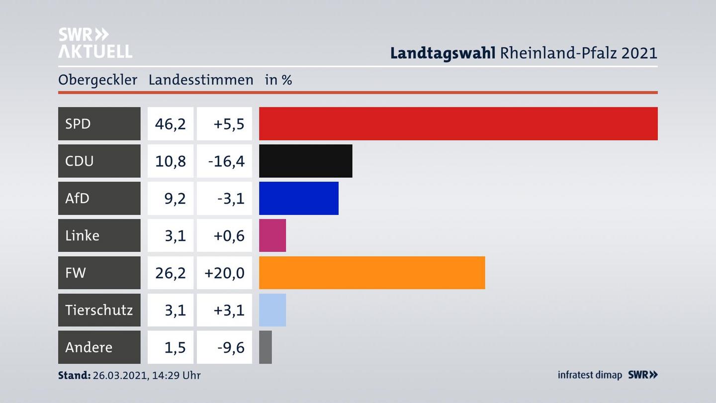 Ergebnisgrafik Landesstimme