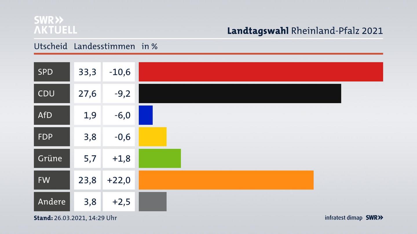 Ergebnisgrafik Landesstimme