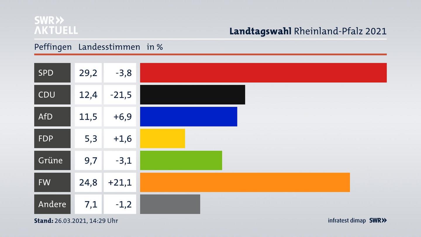 Ergebnisgrafik Landesstimme