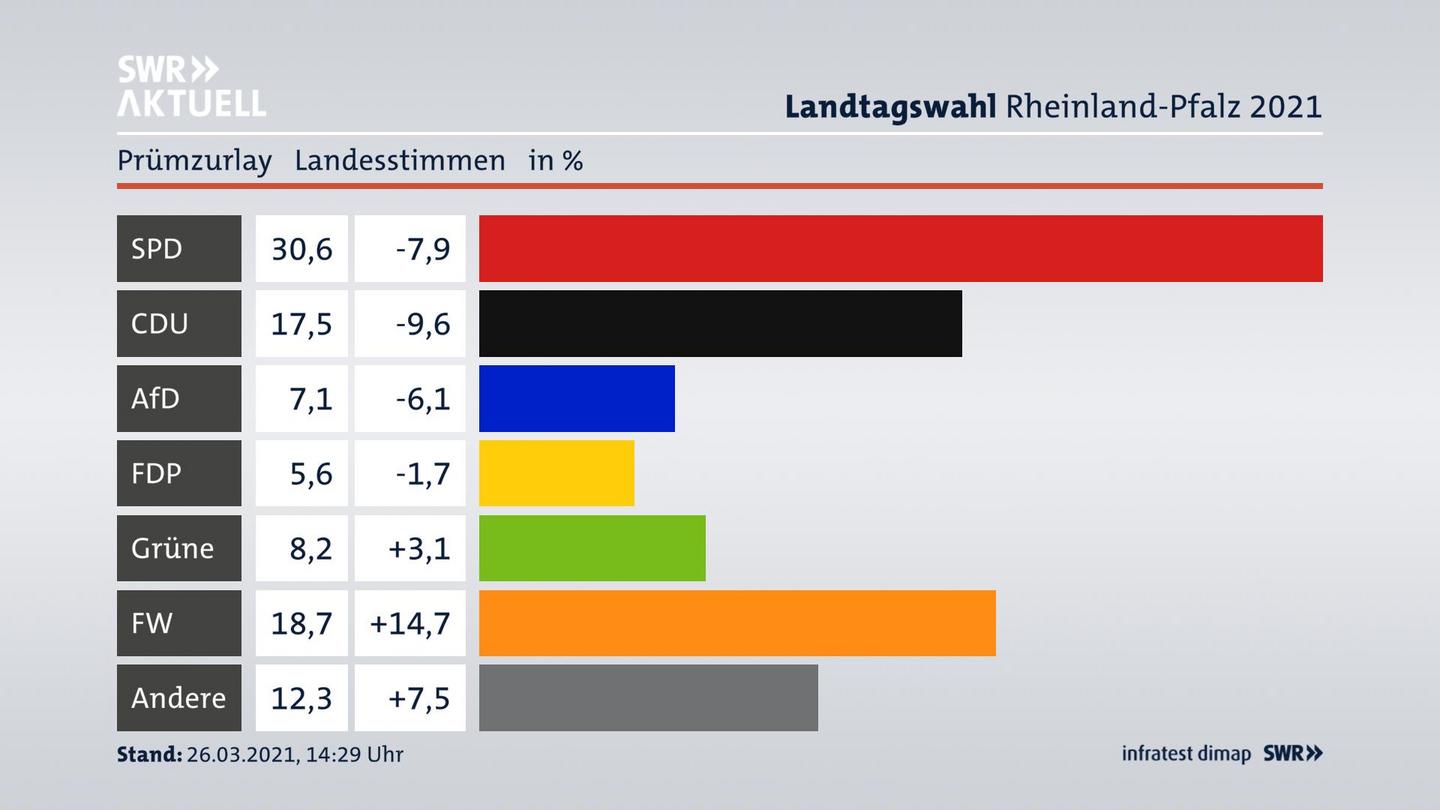 Ergebnisgrafik Landesstimme