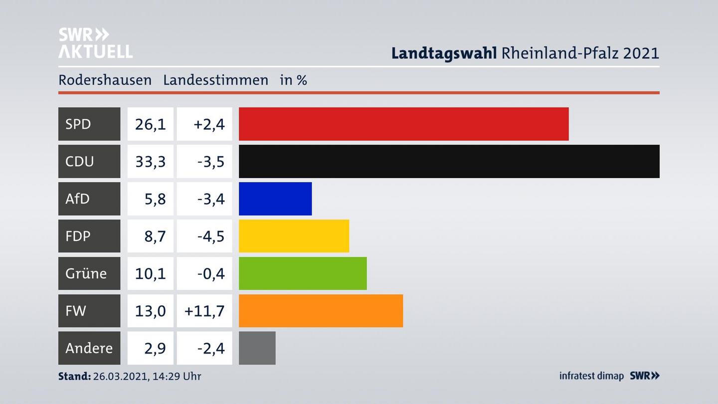 Ergebnisgrafik Landesstimme