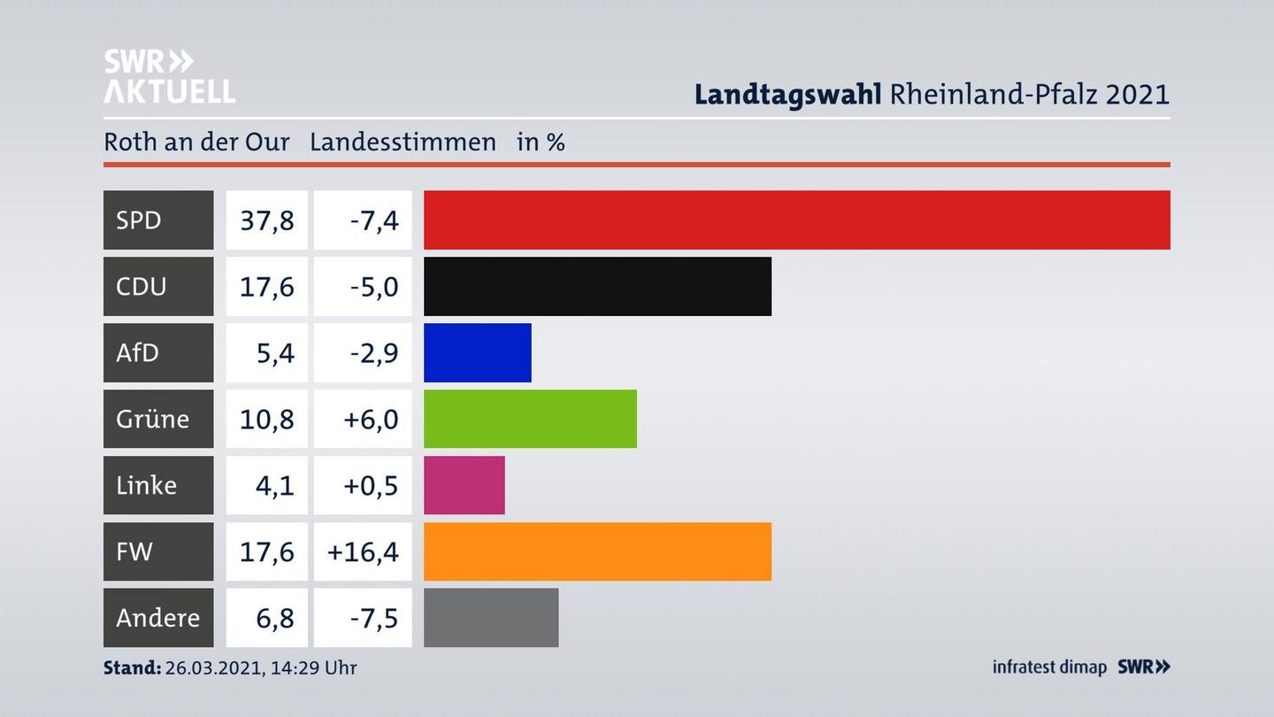 Ergebnisgrafik Landesstimme