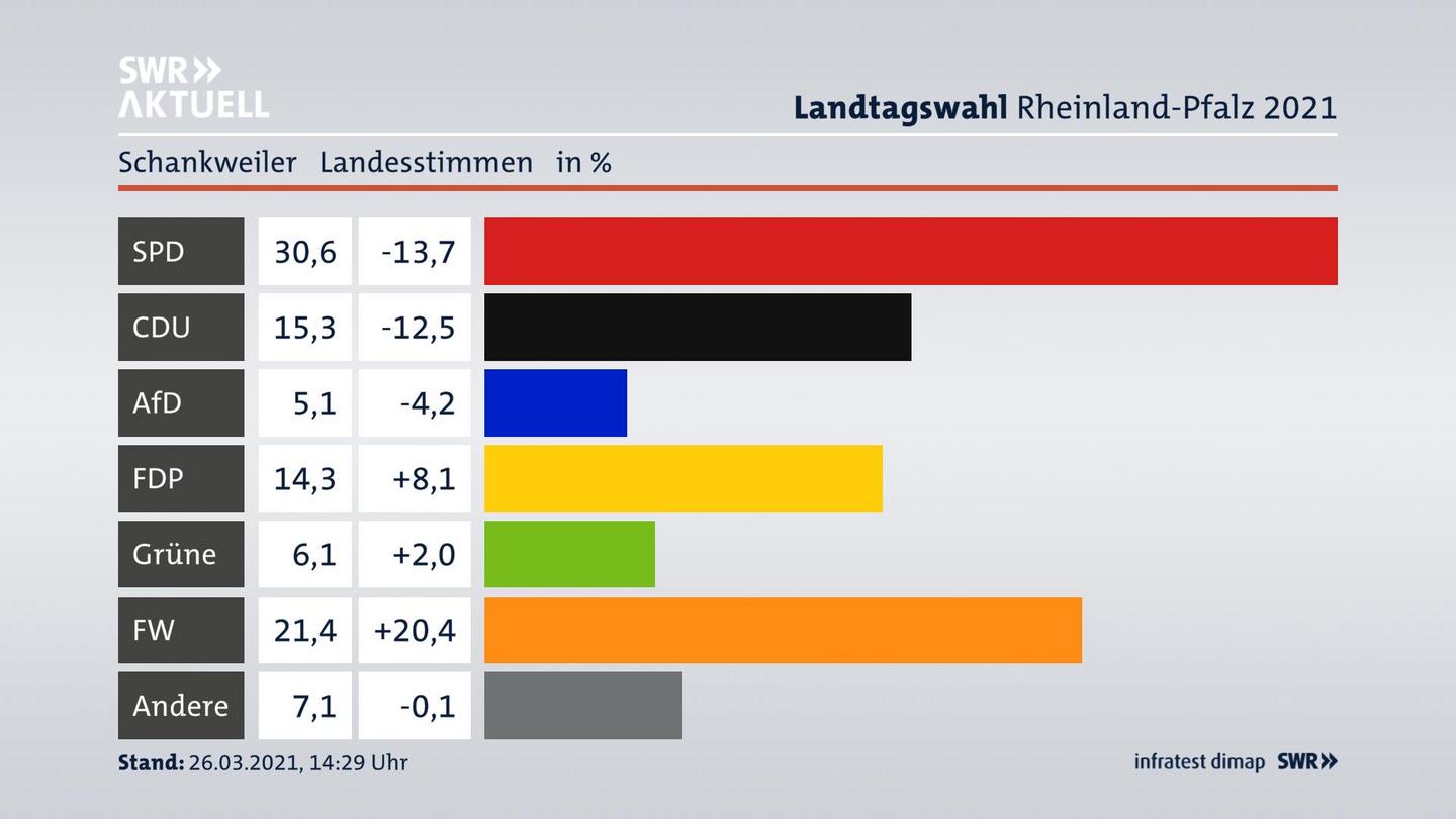 Ergebnisgrafik Landesstimme