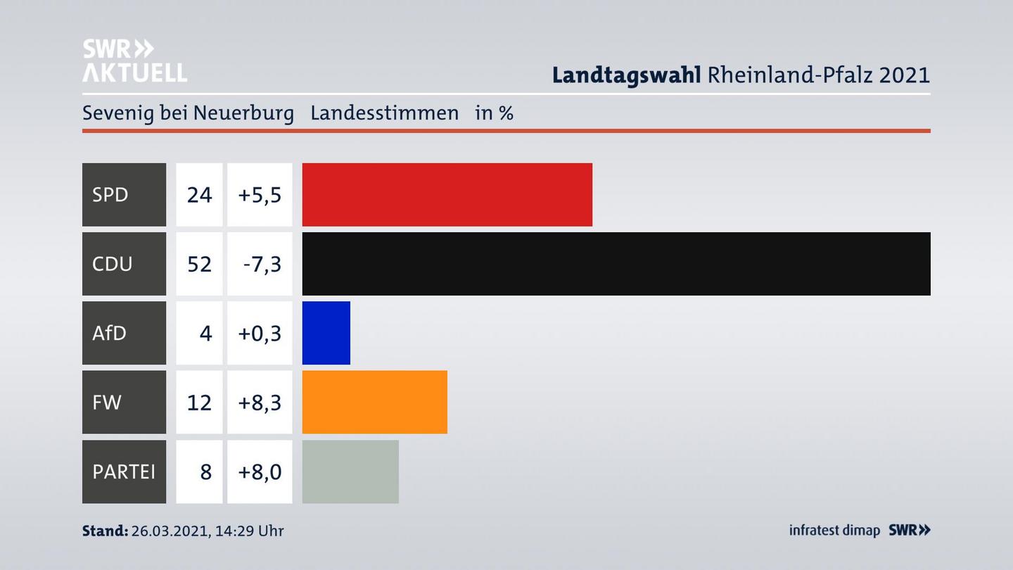 Ergebnisgrafik Landesstimme