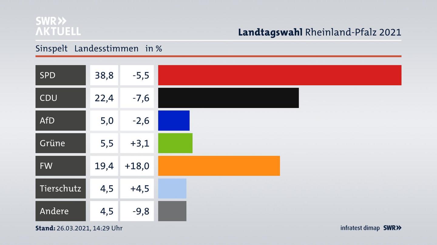Ergebnisgrafik Landesstimme