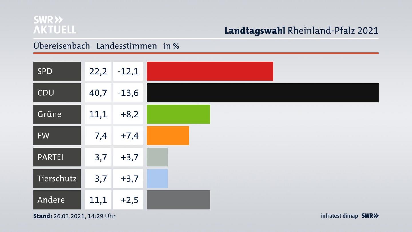 Ergebnisgrafik Landesstimme